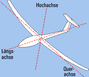 Achsen eines Segelflugzeugs