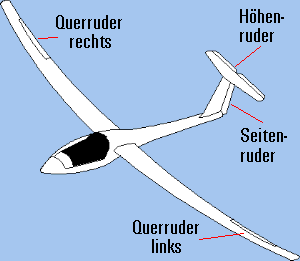 Ruder eines Segelflugzeugs